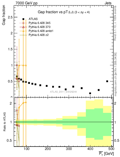 Plot of gapfr-vs-pt-lj in 7000 GeV pp collisions