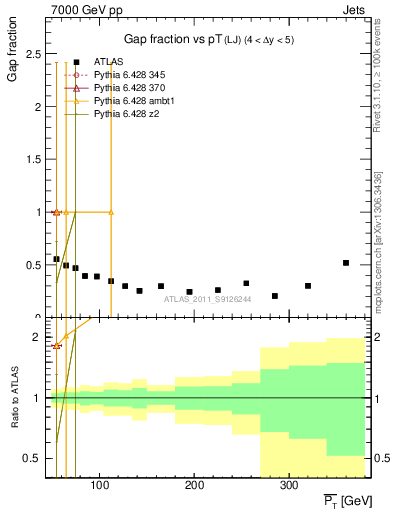 Plot of gapfr-vs-pt-lj in 7000 GeV pp collisions