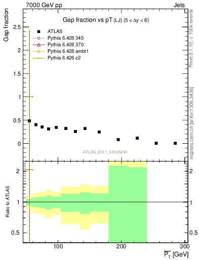 Plot of gapfr-vs-pt-lj in 7000 GeV pp collisions