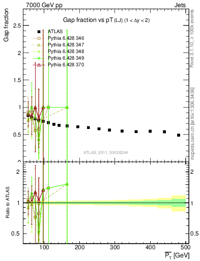 Plot of gapfr-vs-pt-lj in 7000 GeV pp collisions