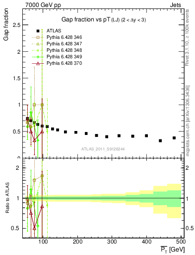 Plot of gapfr-vs-pt-lj in 7000 GeV pp collisions