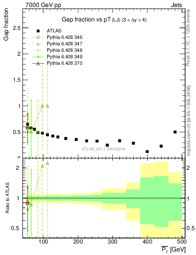 Plot of gapfr-vs-pt-lj in 7000 GeV pp collisions