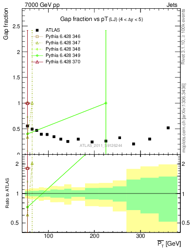 Plot of gapfr-vs-pt-lj in 7000 GeV pp collisions