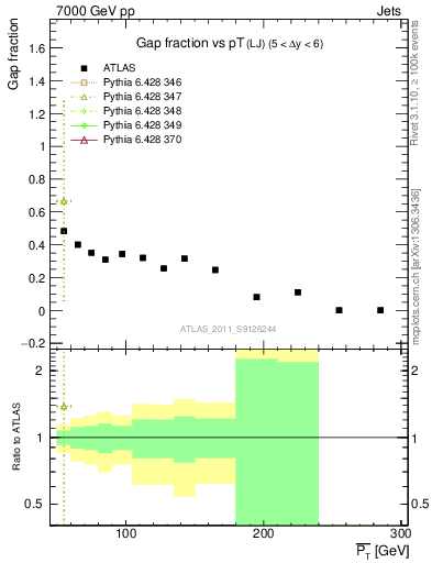 Plot of gapfr-vs-pt-lj in 7000 GeV pp collisions