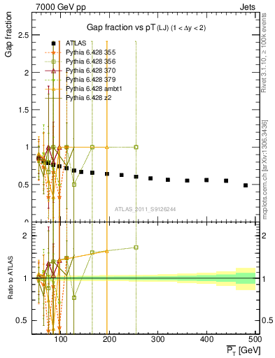 Plot of gapfr-vs-pt-lj in 7000 GeV pp collisions