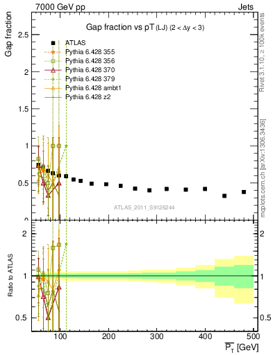Plot of gapfr-vs-pt-lj in 7000 GeV pp collisions