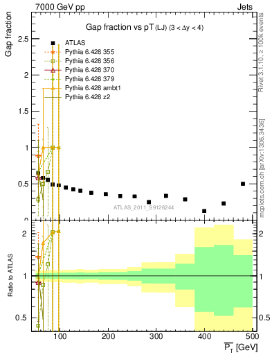Plot of gapfr-vs-pt-lj in 7000 GeV pp collisions