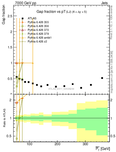 Plot of gapfr-vs-pt-lj in 7000 GeV pp collisions