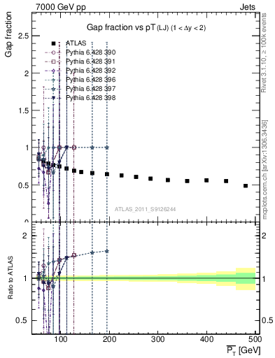Plot of gapfr-vs-pt-lj in 7000 GeV pp collisions