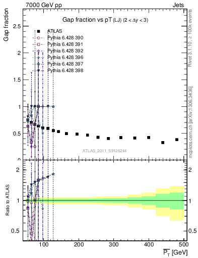 Plot of gapfr-vs-pt-lj in 7000 GeV pp collisions