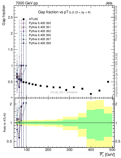 Plot of gapfr-vs-pt-lj in 7000 GeV pp collisions
