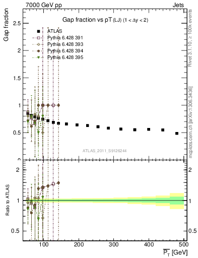 Plot of gapfr-vs-pt-lj in 7000 GeV pp collisions