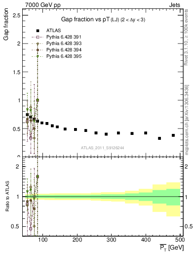 Plot of gapfr-vs-pt-lj in 7000 GeV pp collisions