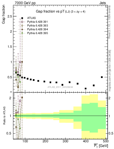 Plot of gapfr-vs-pt-lj in 7000 GeV pp collisions