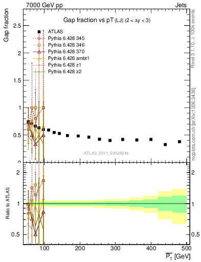 Plot of gapfr-vs-pt-lj in 7000 GeV pp collisions