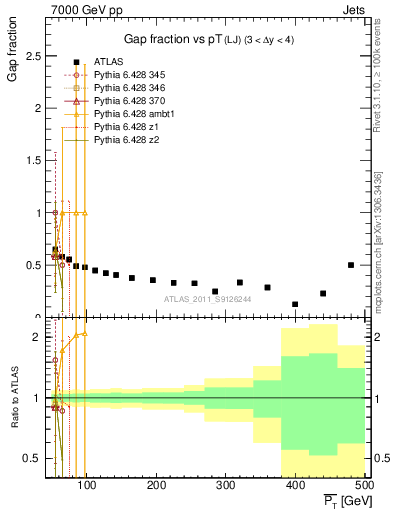 Plot of gapfr-vs-pt-lj in 7000 GeV pp collisions