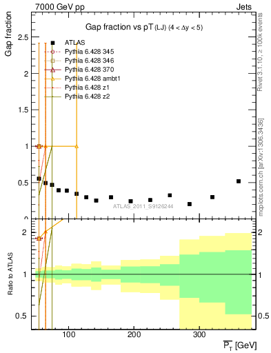 Plot of gapfr-vs-pt-lj in 7000 GeV pp collisions