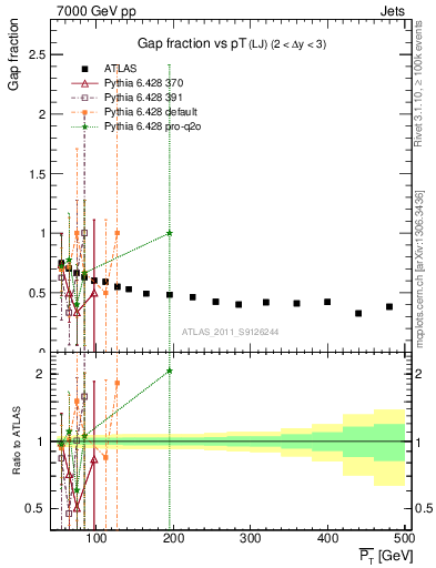 Plot of gapfr-vs-pt-lj in 7000 GeV pp collisions