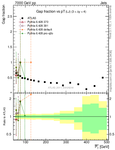 Plot of gapfr-vs-pt-lj in 7000 GeV pp collisions