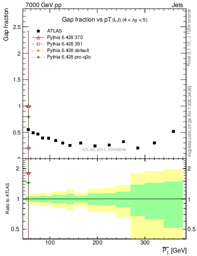 Plot of gapfr-vs-pt-lj in 7000 GeV pp collisions