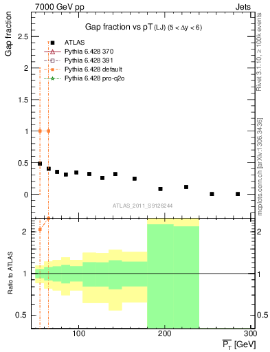 Plot of gapfr-vs-pt-lj in 7000 GeV pp collisions