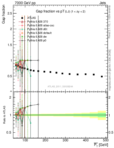 Plot of gapfr-vs-pt-lj in 7000 GeV pp collisions