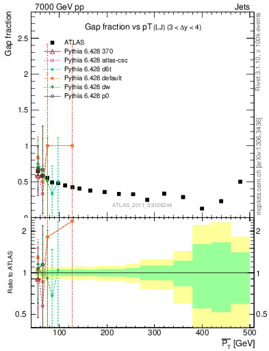 Plot of gapfr-vs-pt-lj in 7000 GeV pp collisions