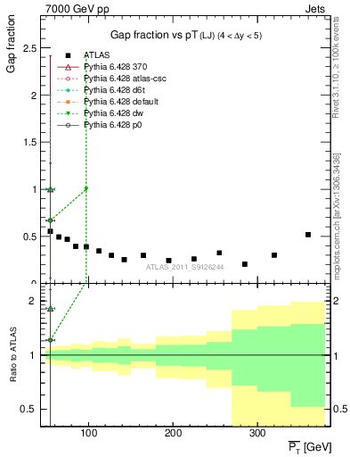 Plot of gapfr-vs-pt-lj in 7000 GeV pp collisions
