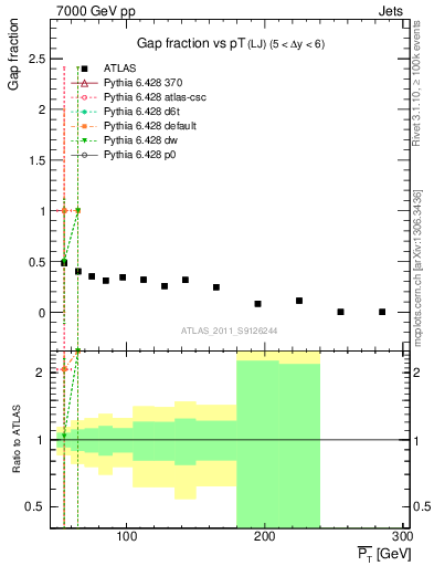 Plot of gapfr-vs-pt-lj in 7000 GeV pp collisions