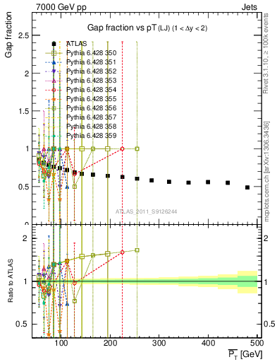 Plot of gapfr-vs-pt-lj in 7000 GeV pp collisions