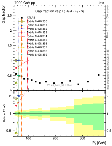 Plot of gapfr-vs-pt-lj in 7000 GeV pp collisions