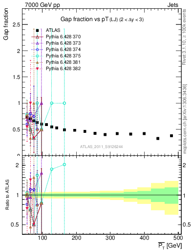 Plot of gapfr-vs-pt-lj in 7000 GeV pp collisions