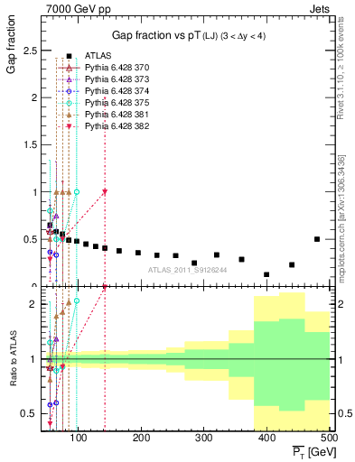 Plot of gapfr-vs-pt-lj in 7000 GeV pp collisions