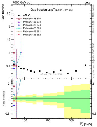 Plot of gapfr-vs-pt-lj in 7000 GeV pp collisions