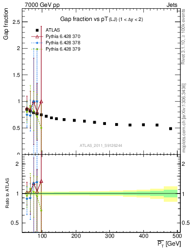 Plot of gapfr-vs-pt-lj in 7000 GeV pp collisions