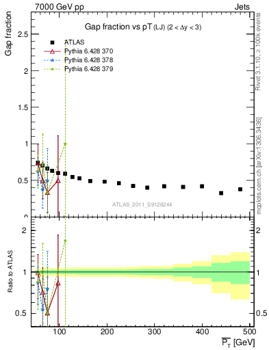 Plot of gapfr-vs-pt-lj in 7000 GeV pp collisions