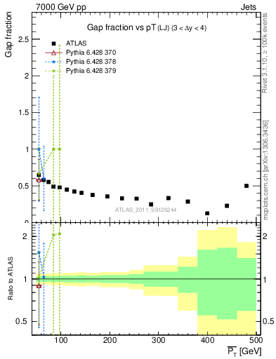 Plot of gapfr-vs-pt-lj in 7000 GeV pp collisions