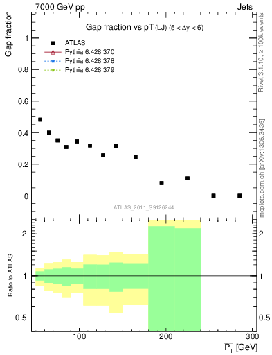 Plot of gapfr-vs-pt-lj in 7000 GeV pp collisions