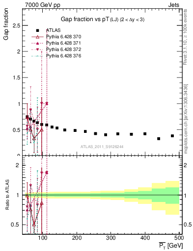 Plot of gapfr-vs-pt-lj in 7000 GeV pp collisions