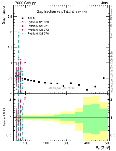 Plot of gapfr-vs-pt-lj in 7000 GeV pp collisions