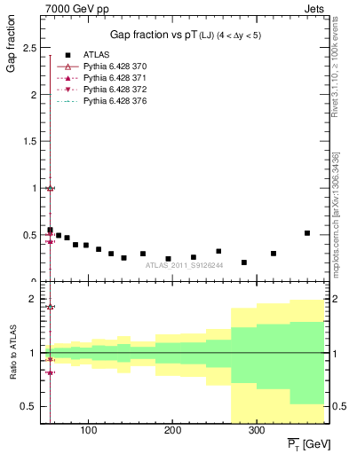 Plot of gapfr-vs-pt-lj in 7000 GeV pp collisions