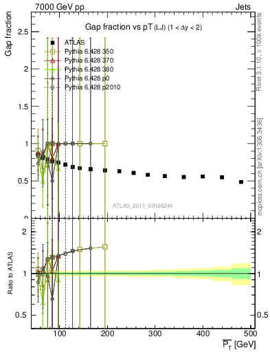 Plot of gapfr-vs-pt-lj in 7000 GeV pp collisions