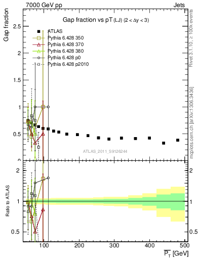 Plot of gapfr-vs-pt-lj in 7000 GeV pp collisions