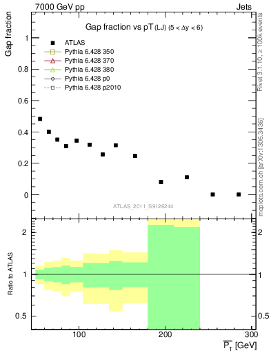 Plot of gapfr-vs-pt-lj in 7000 GeV pp collisions