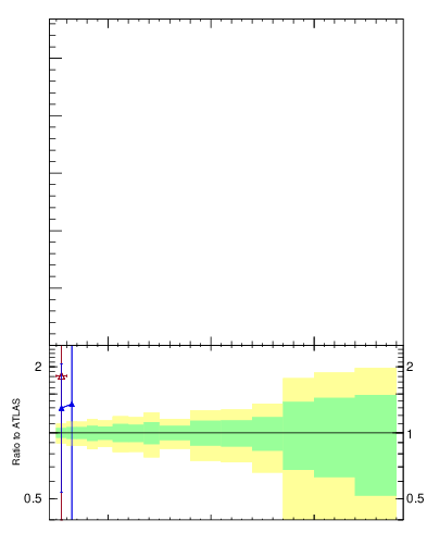 Plot of gapfr-vs-pt-lj in 7000 GeV pp collisions