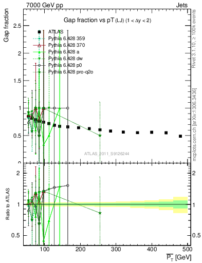 Plot of gapfr-vs-pt-lj in 7000 GeV pp collisions