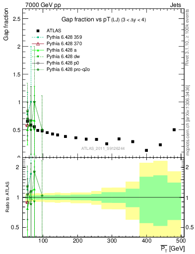 Plot of gapfr-vs-pt-lj in 7000 GeV pp collisions