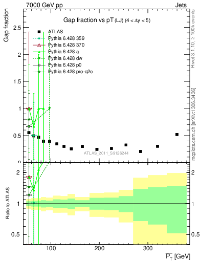 Plot of gapfr-vs-pt-lj in 7000 GeV pp collisions