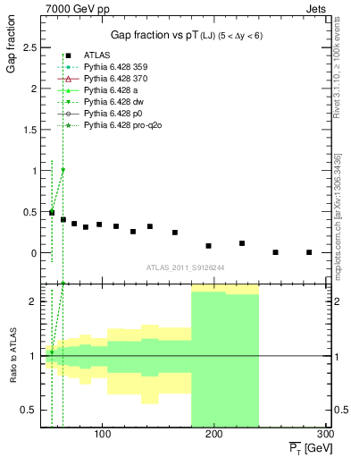 Plot of gapfr-vs-pt-lj in 7000 GeV pp collisions