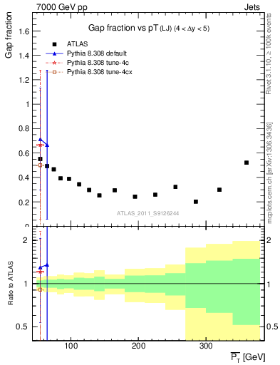 Plot of gapfr-vs-pt-lj in 7000 GeV pp collisions